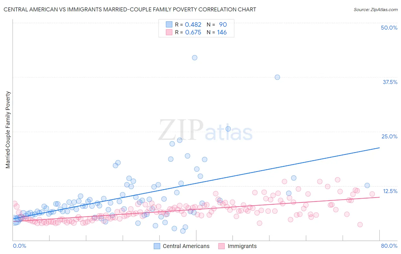 Central American vs Immigrants Married-Couple Family Poverty