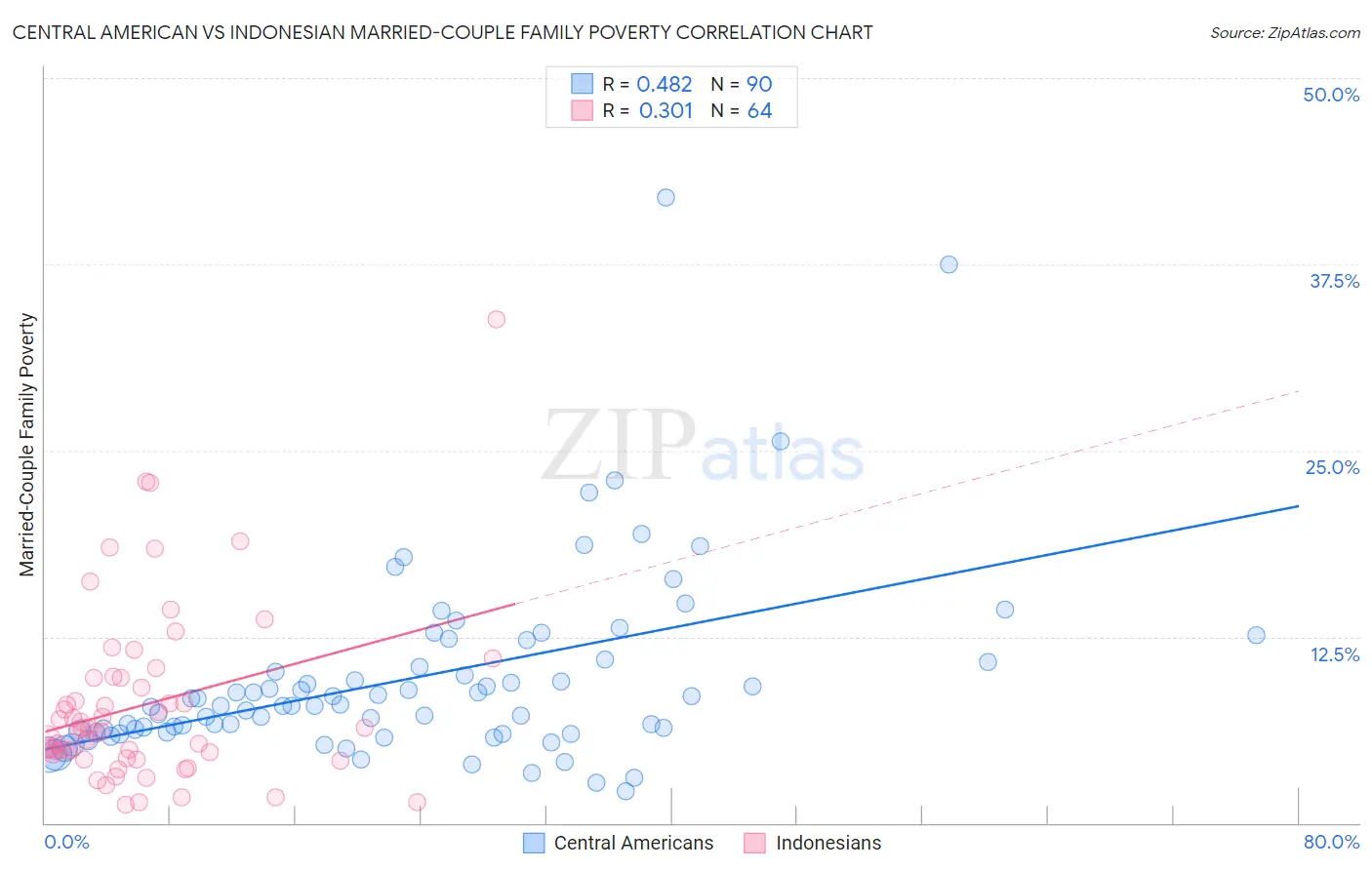 Central American vs Indonesian Married-Couple Family Poverty