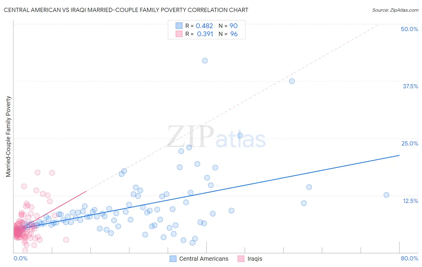 Central American vs Iraqi Married-Couple Family Poverty