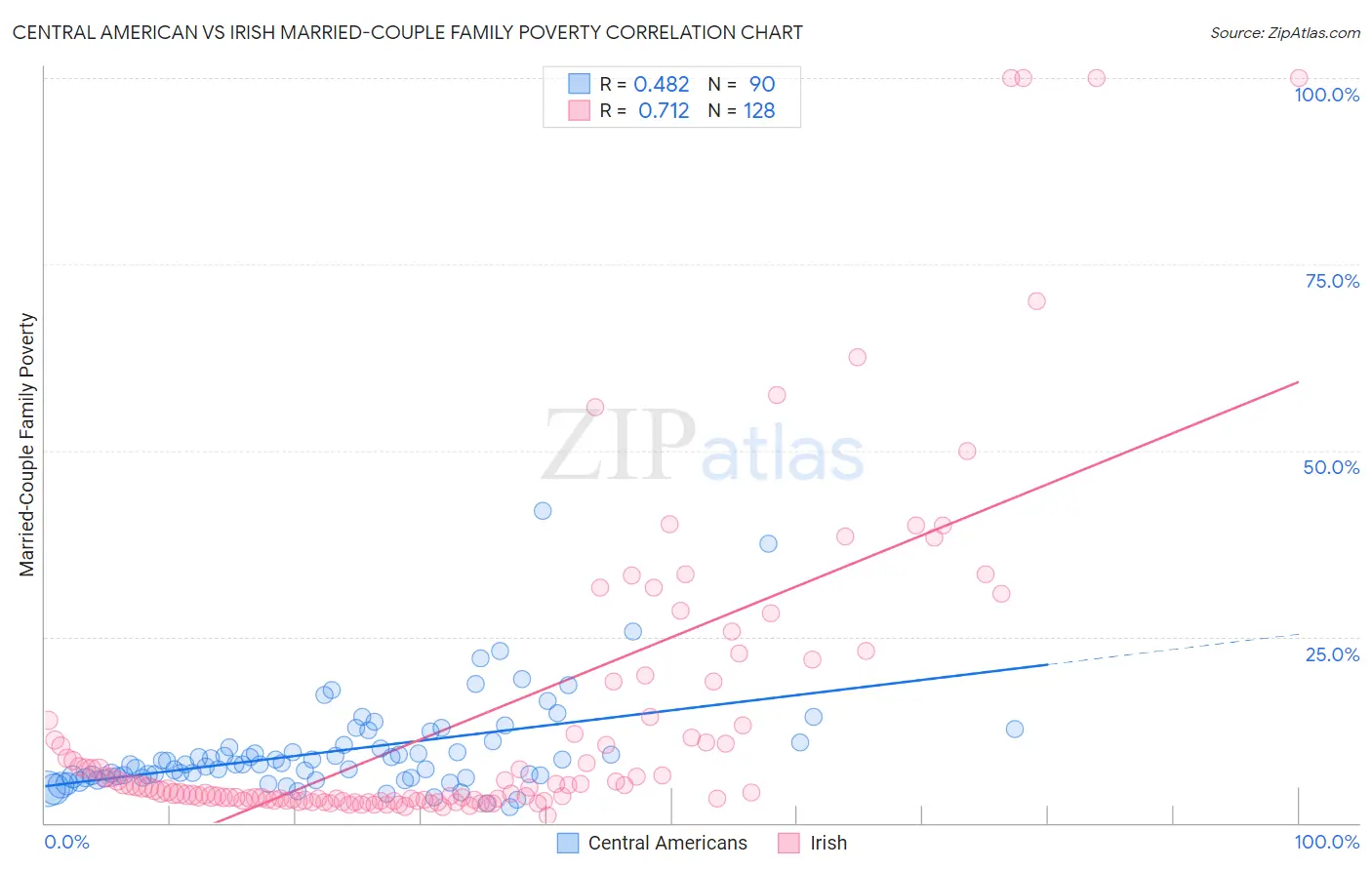 Central American vs Irish Married-Couple Family Poverty