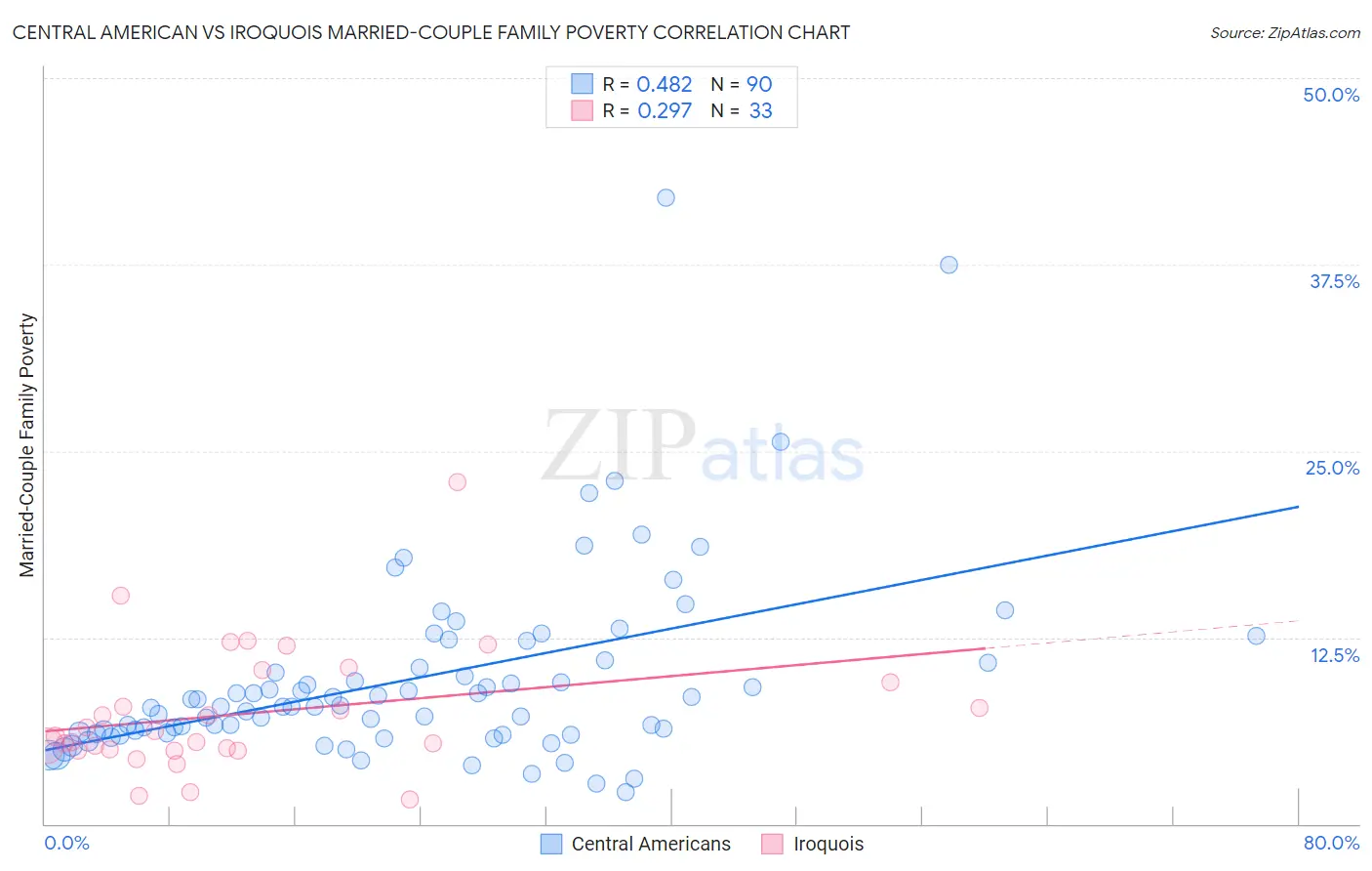 Central American vs Iroquois Married-Couple Family Poverty