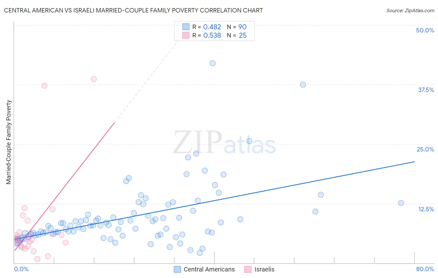 Central American vs Israeli Married-Couple Family Poverty