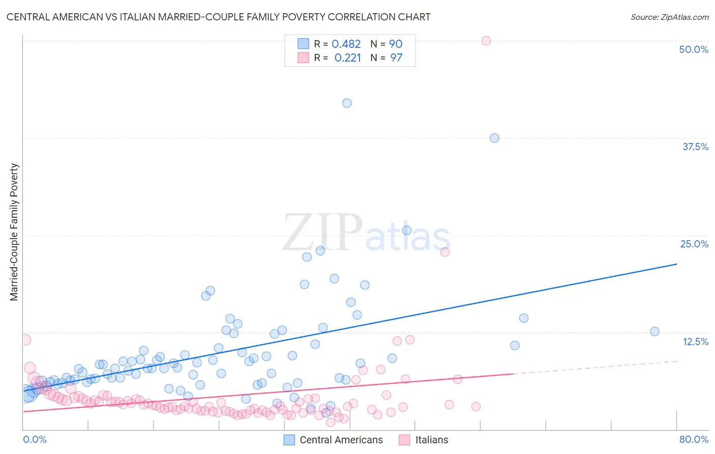 Central American vs Italian Married-Couple Family Poverty