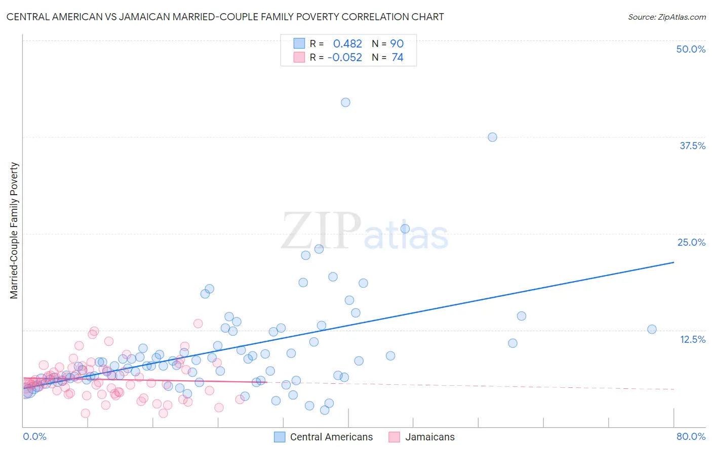 Central American vs Jamaican Married-Couple Family Poverty