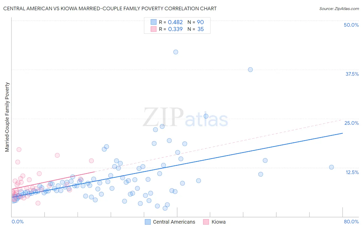 Central American vs Kiowa Married-Couple Family Poverty