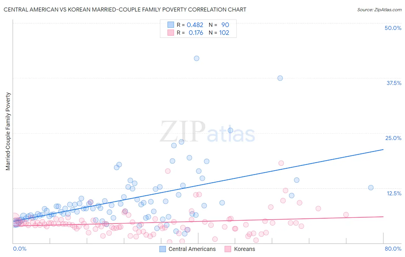 Central American vs Korean Married-Couple Family Poverty