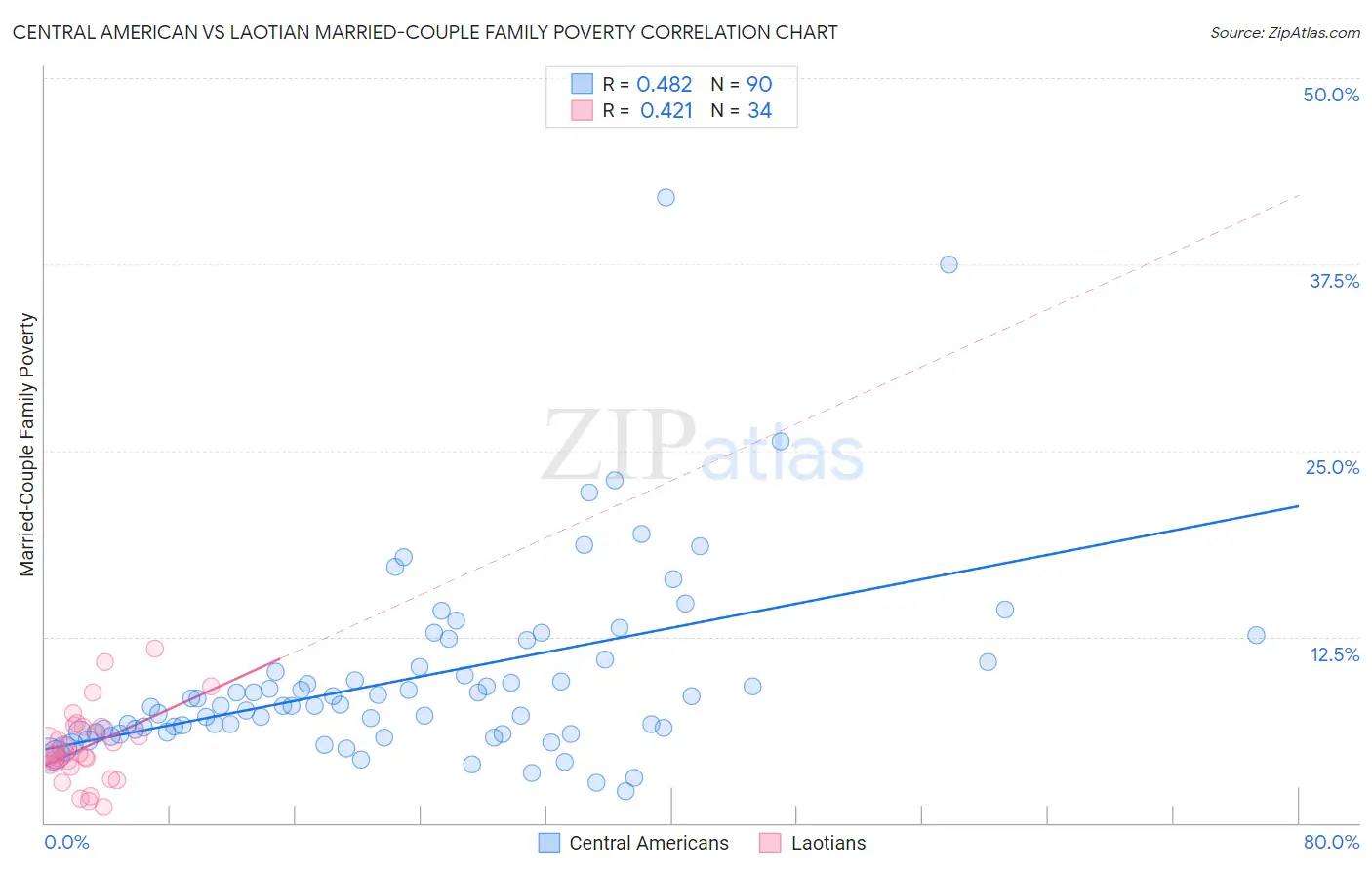 Central American vs Laotian Married-Couple Family Poverty