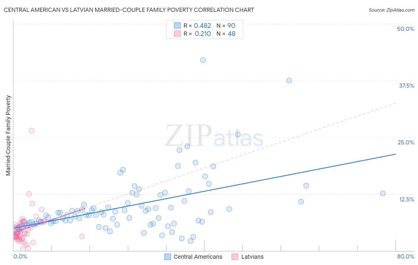 Central American vs Latvian Married-Couple Family Poverty