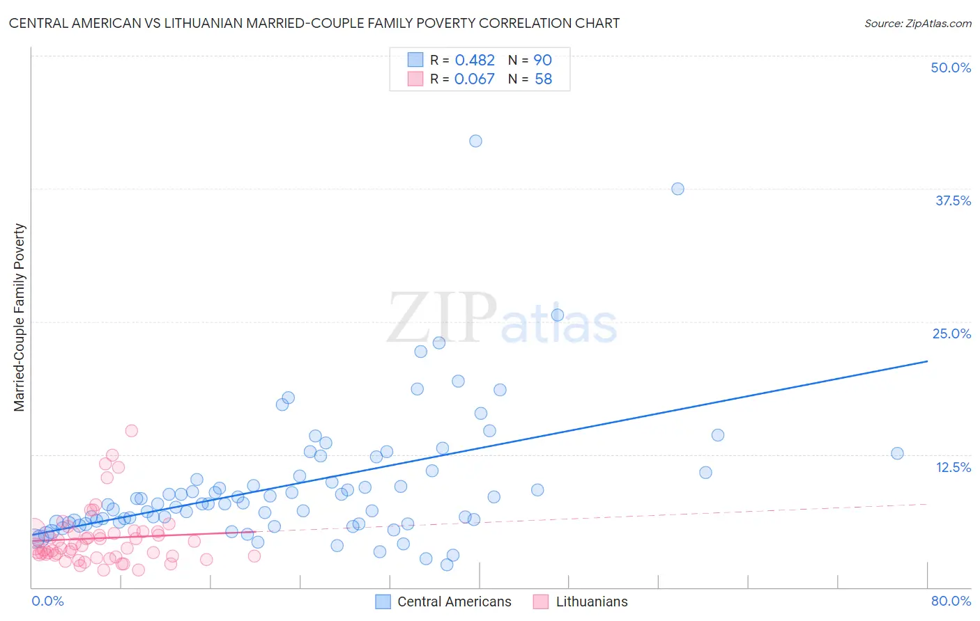 Central American vs Lithuanian Married-Couple Family Poverty