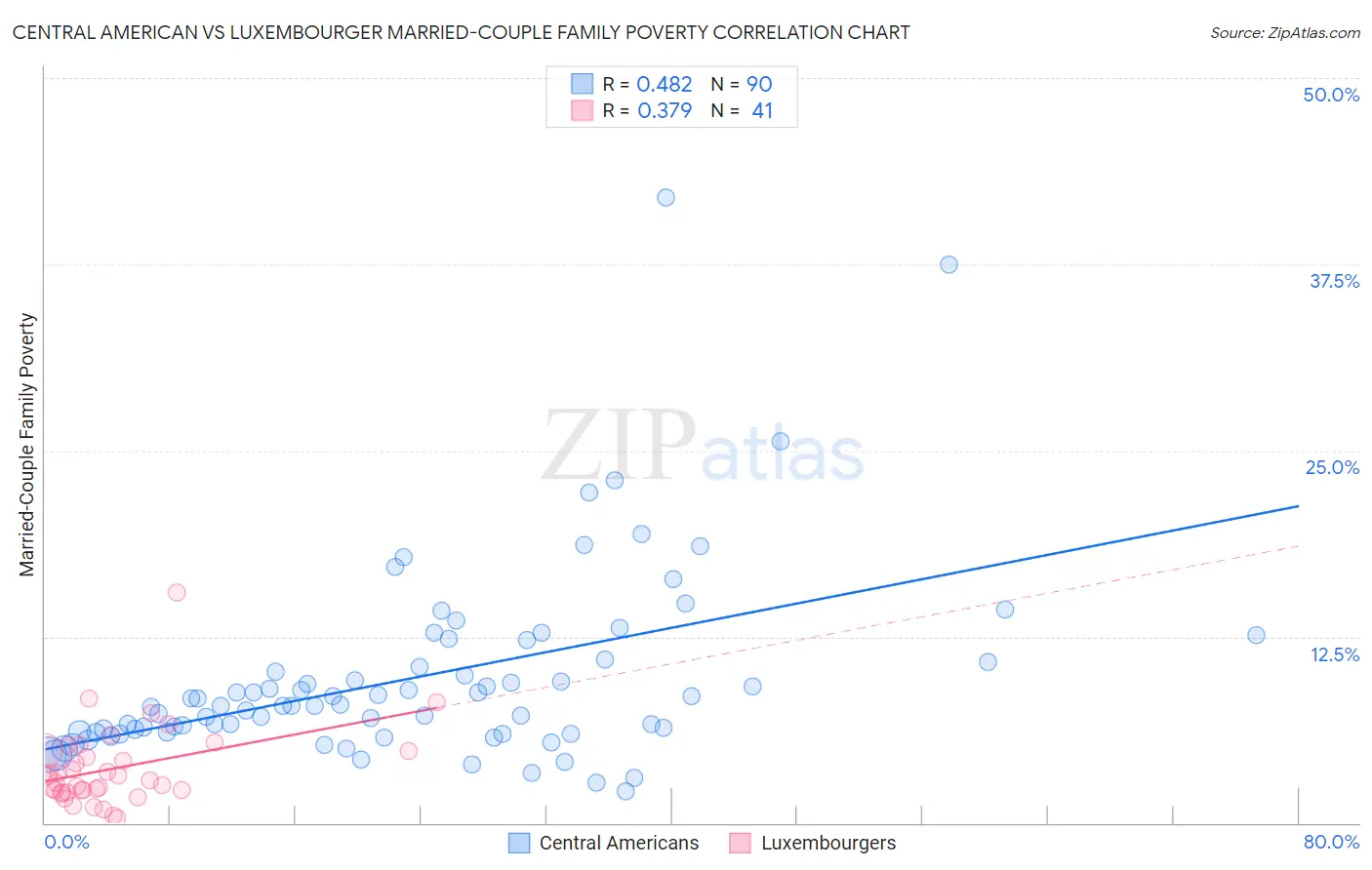 Central American vs Luxembourger Married-Couple Family Poverty