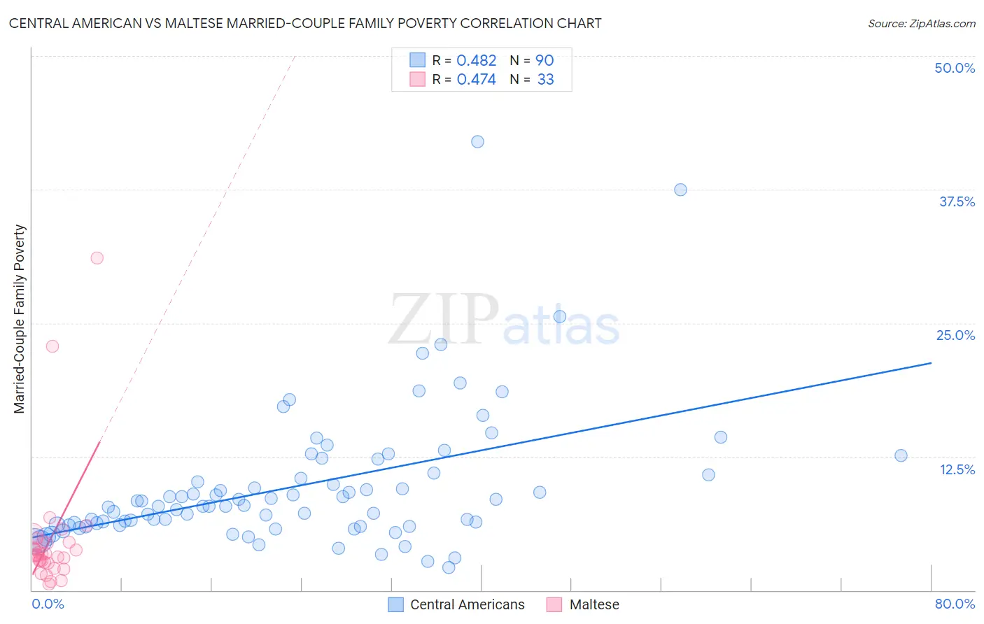 Central American vs Maltese Married-Couple Family Poverty