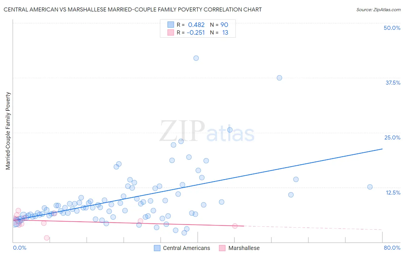 Central American vs Marshallese Married-Couple Family Poverty