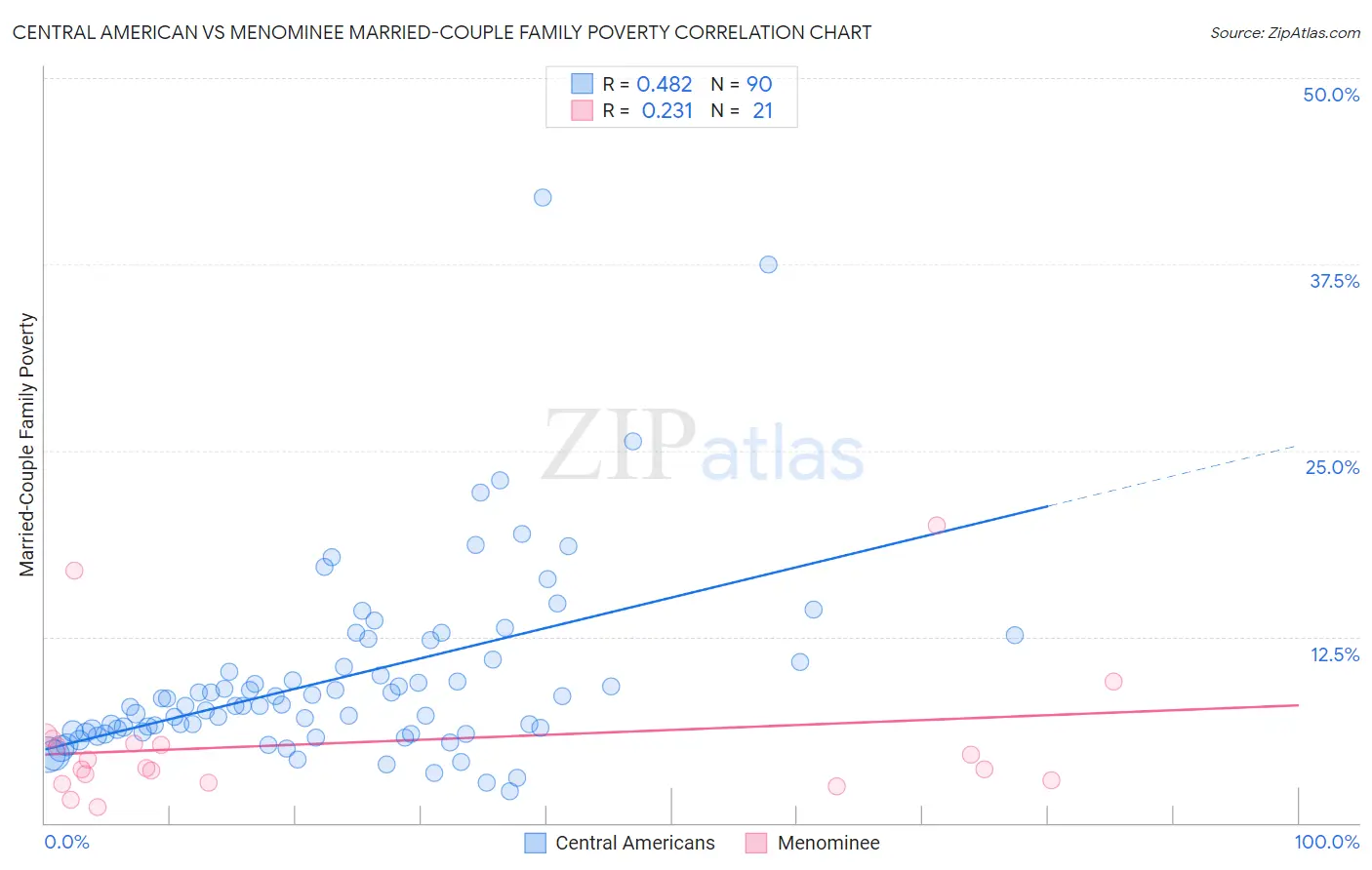 Central American vs Menominee Married-Couple Family Poverty