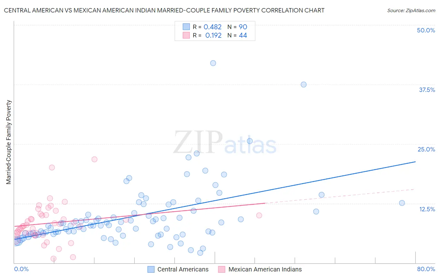 Central American vs Mexican American Indian Married-Couple Family Poverty