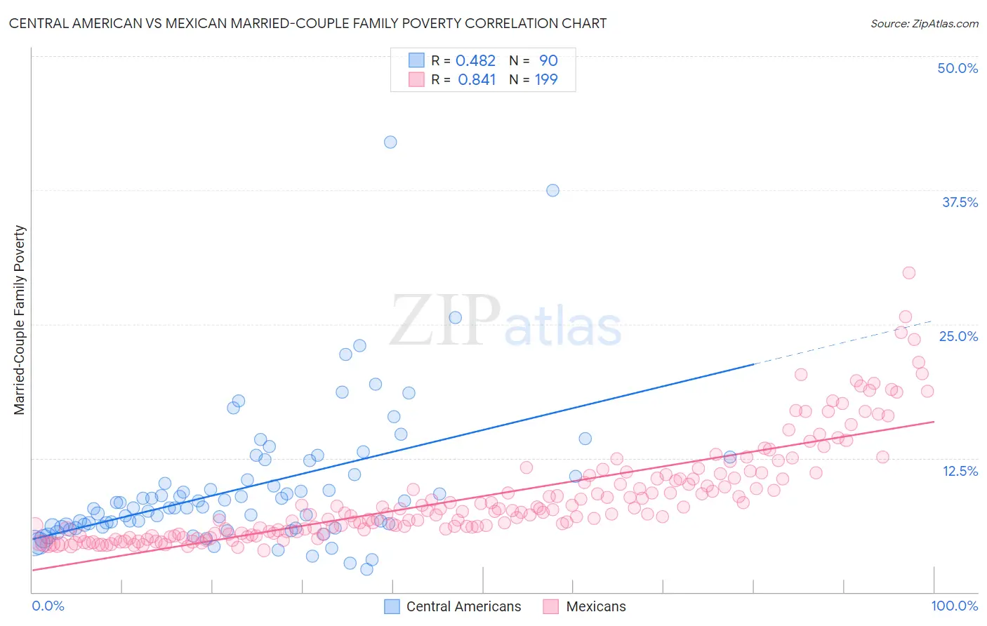 Central American vs Mexican Married-Couple Family Poverty