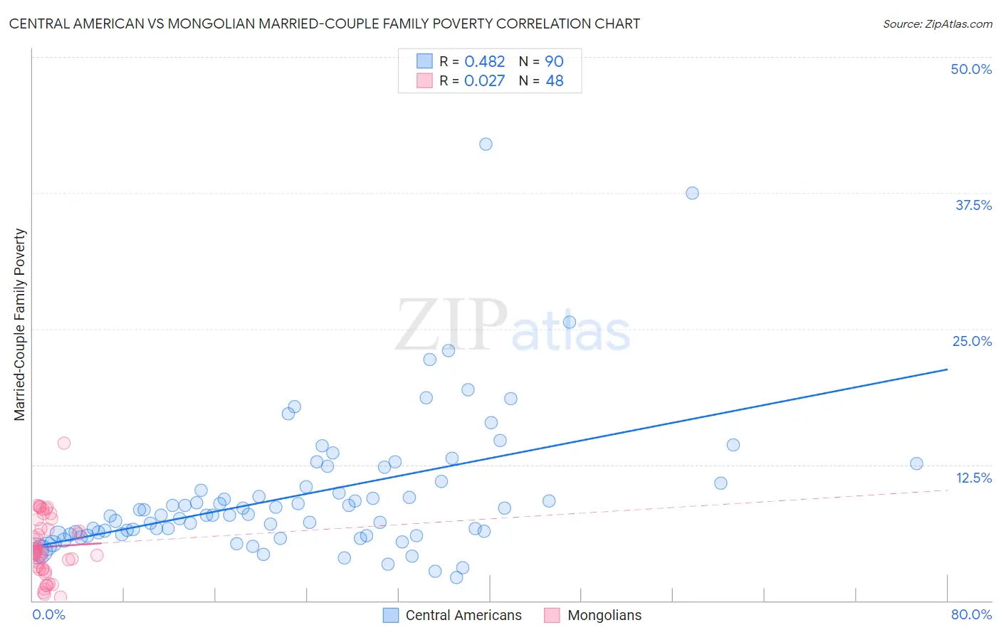 Central American vs Mongolian Married-Couple Family Poverty