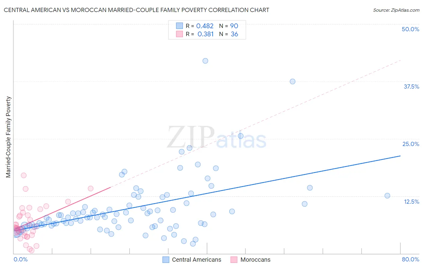 Central American vs Moroccan Married-Couple Family Poverty