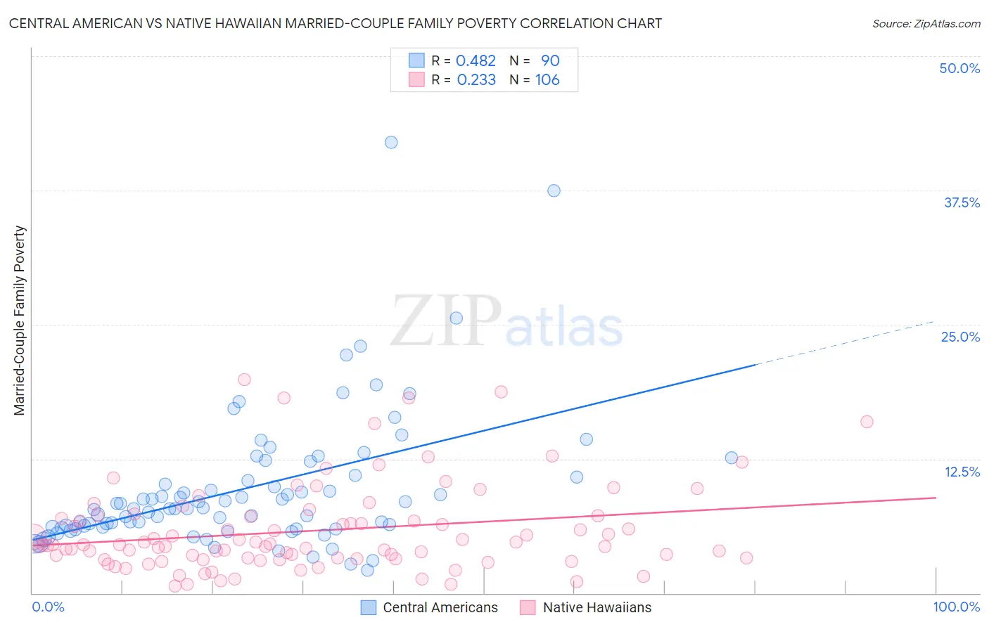 Central American vs Native Hawaiian Married-Couple Family Poverty