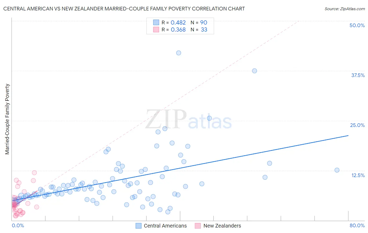 Central American vs New Zealander Married-Couple Family Poverty