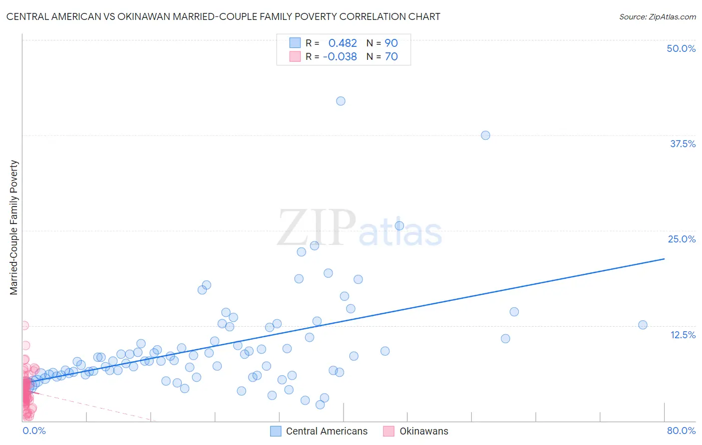 Central American vs Okinawan Married-Couple Family Poverty