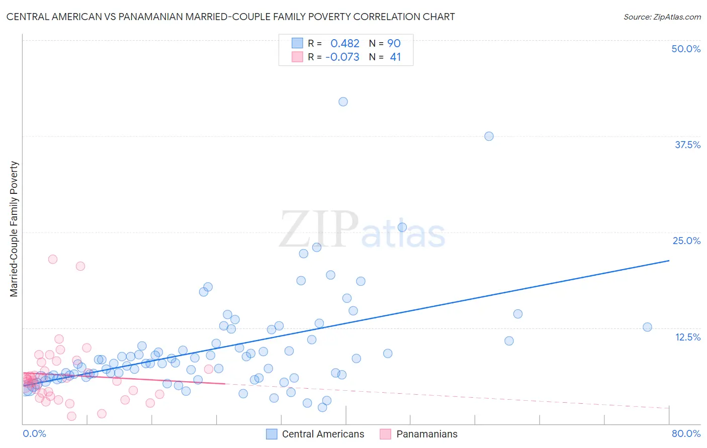 Central American vs Panamanian Married-Couple Family Poverty