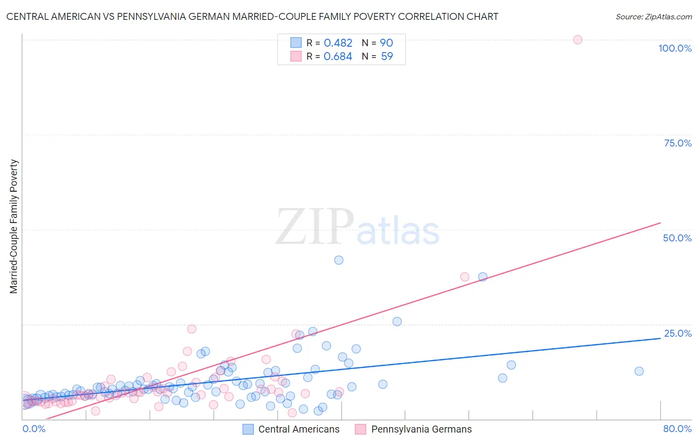 Central American vs Pennsylvania German Married-Couple Family Poverty