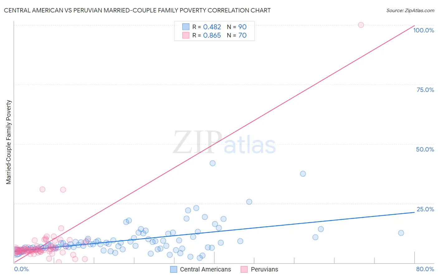 Central American vs Peruvian Married-Couple Family Poverty