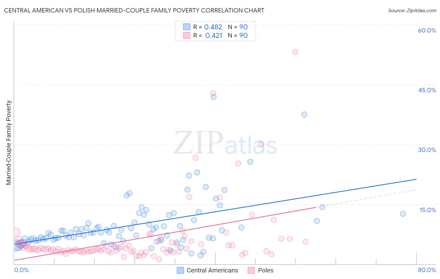 Central American vs Polish Married-Couple Family Poverty