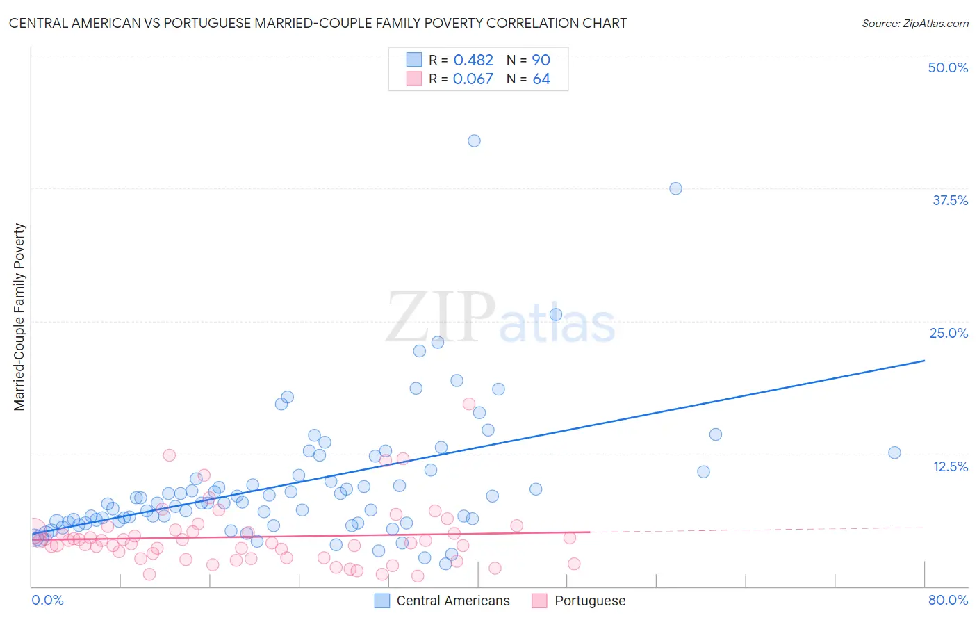 Central American vs Portuguese Married-Couple Family Poverty