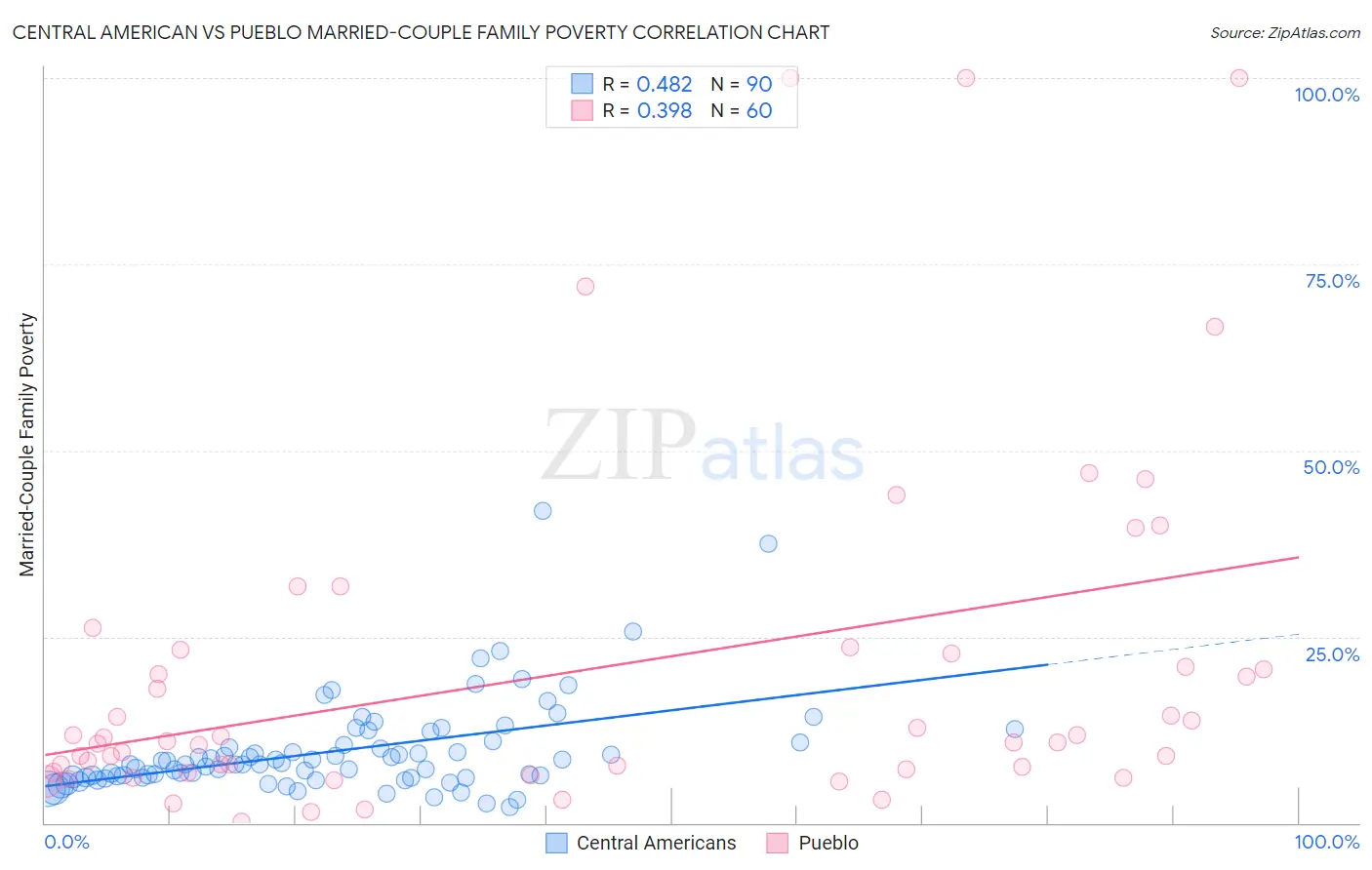 Central American vs Pueblo Married-Couple Family Poverty