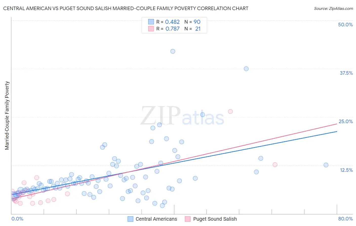 Central American vs Puget Sound Salish Married-Couple Family Poverty