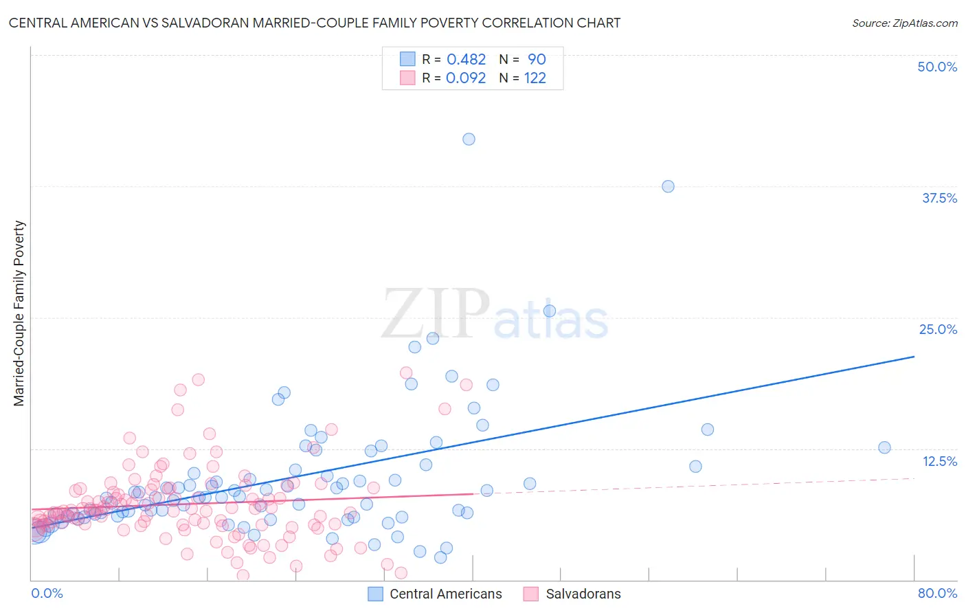 Central American vs Salvadoran Married-Couple Family Poverty