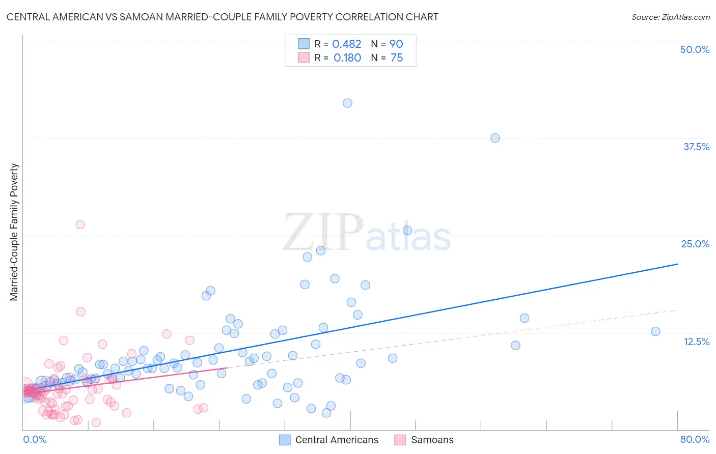 Central American vs Samoan Married-Couple Family Poverty