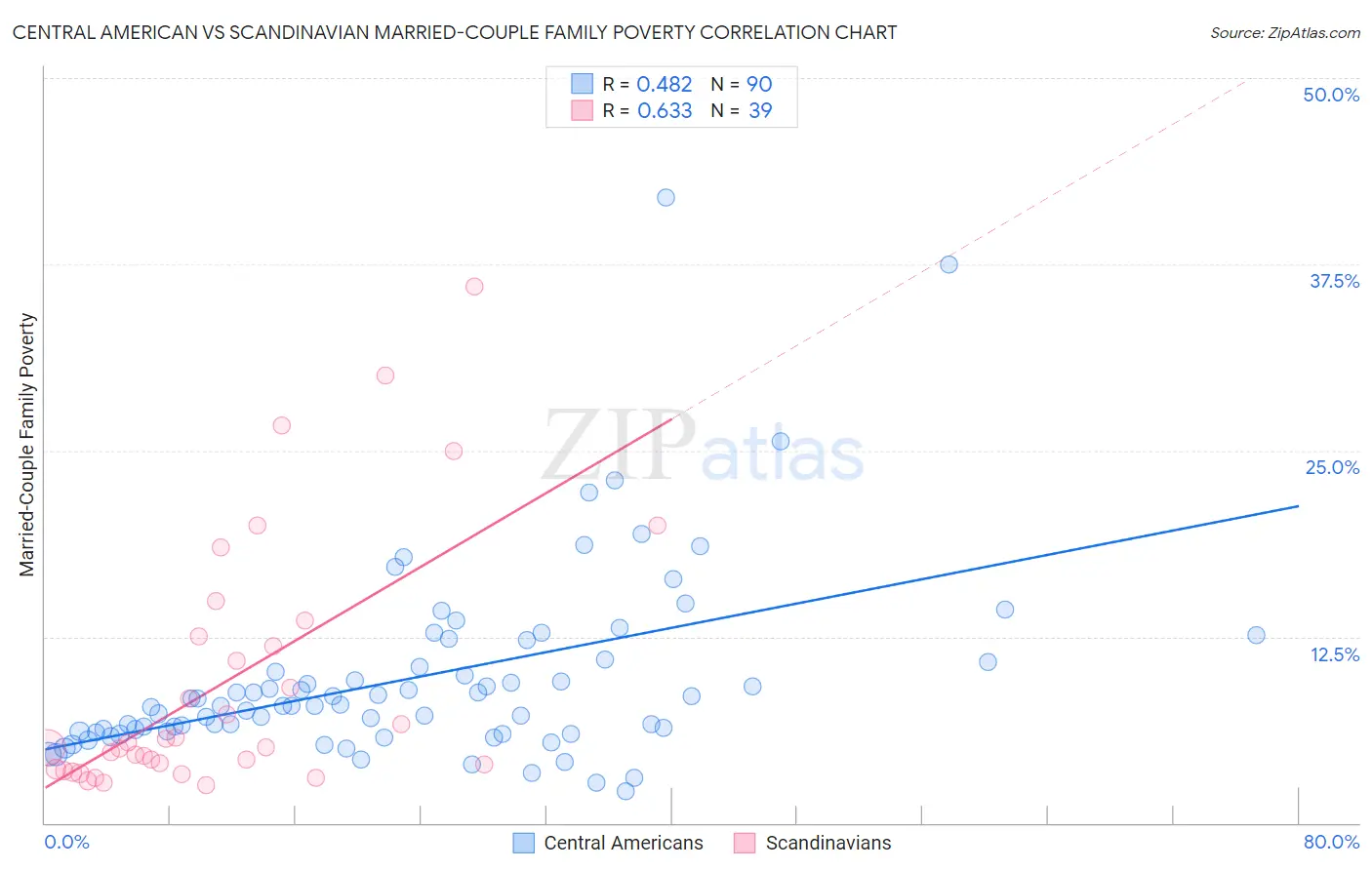 Central American vs Scandinavian Married-Couple Family Poverty