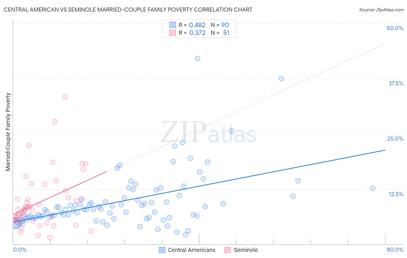 Central American vs Seminole Married-Couple Family Poverty