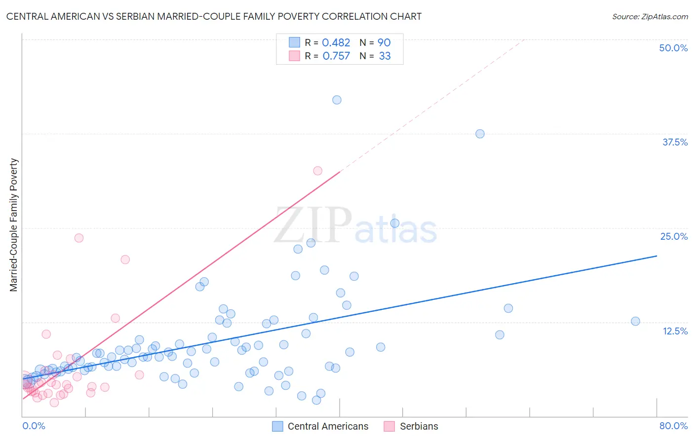 Central American vs Serbian Married-Couple Family Poverty