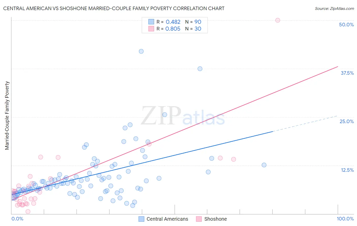 Central American vs Shoshone Married-Couple Family Poverty