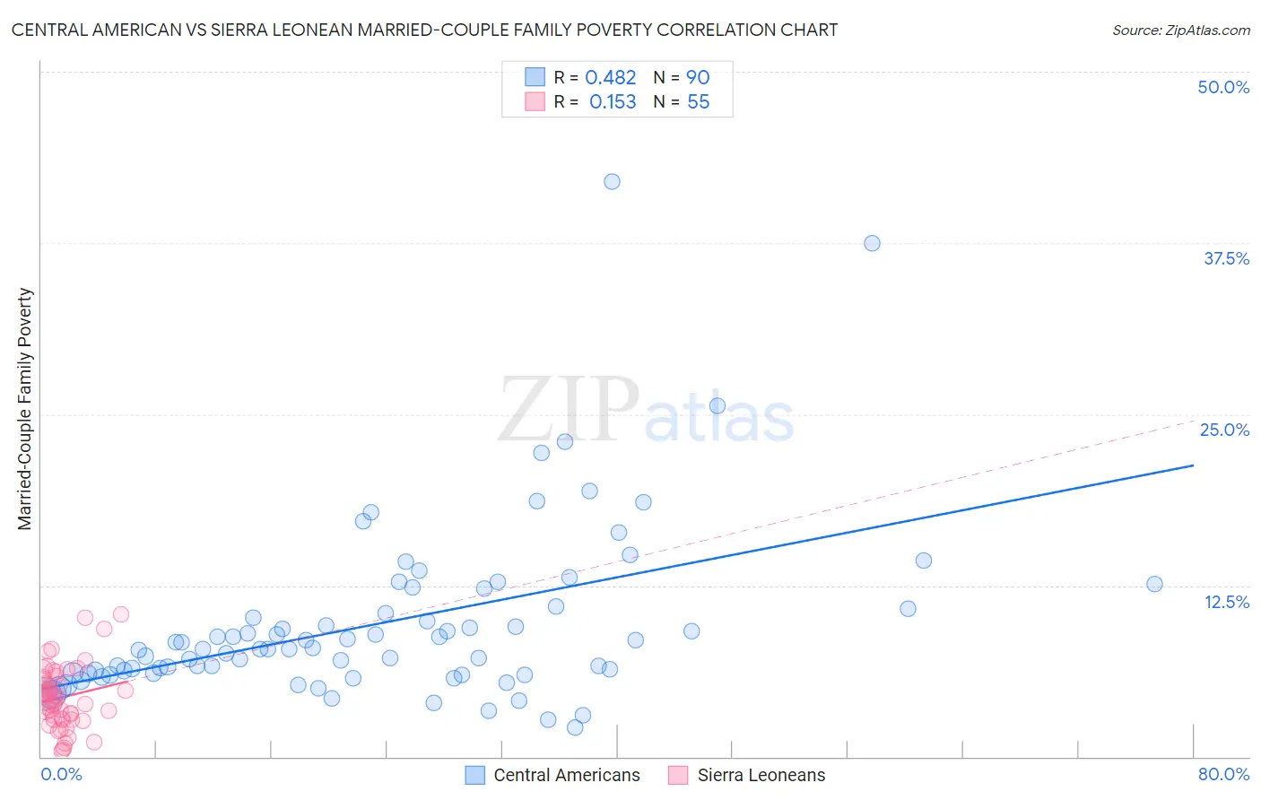Central American vs Sierra Leonean Married-Couple Family Poverty