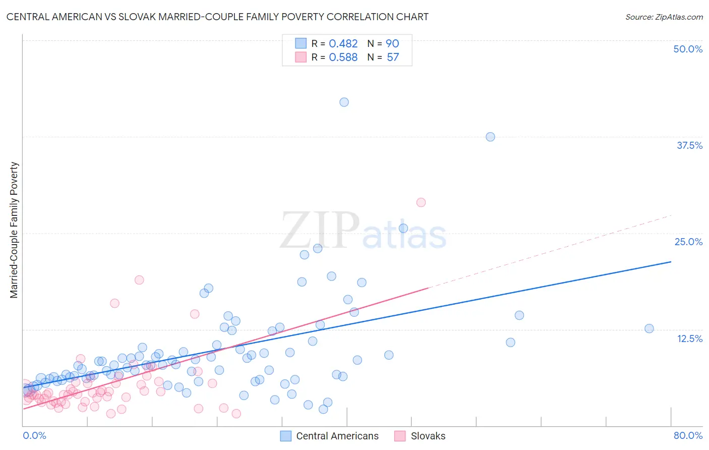 Central American vs Slovak Married-Couple Family Poverty