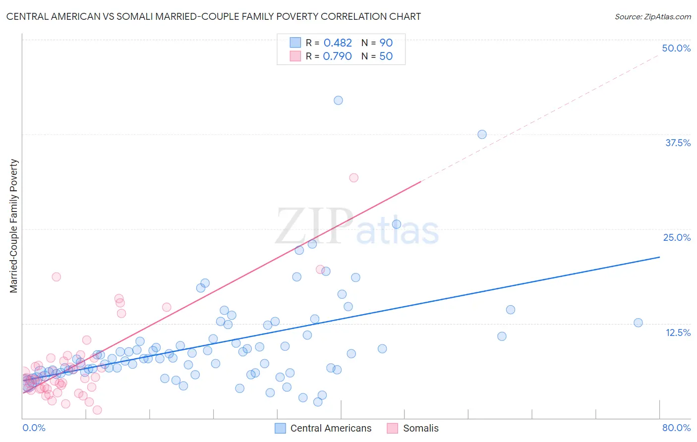 Central American vs Somali Married-Couple Family Poverty