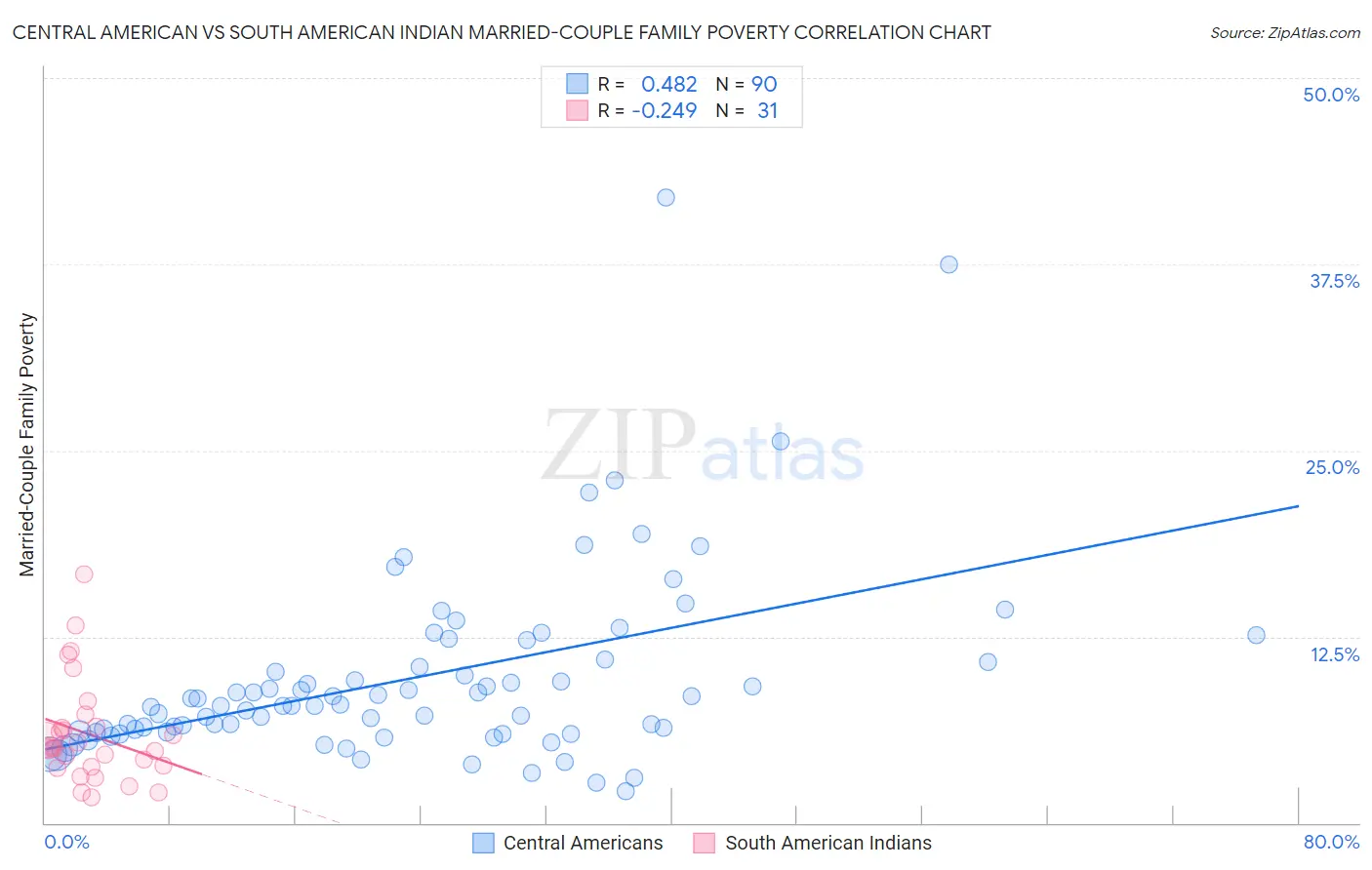 Central American vs South American Indian Married-Couple Family Poverty