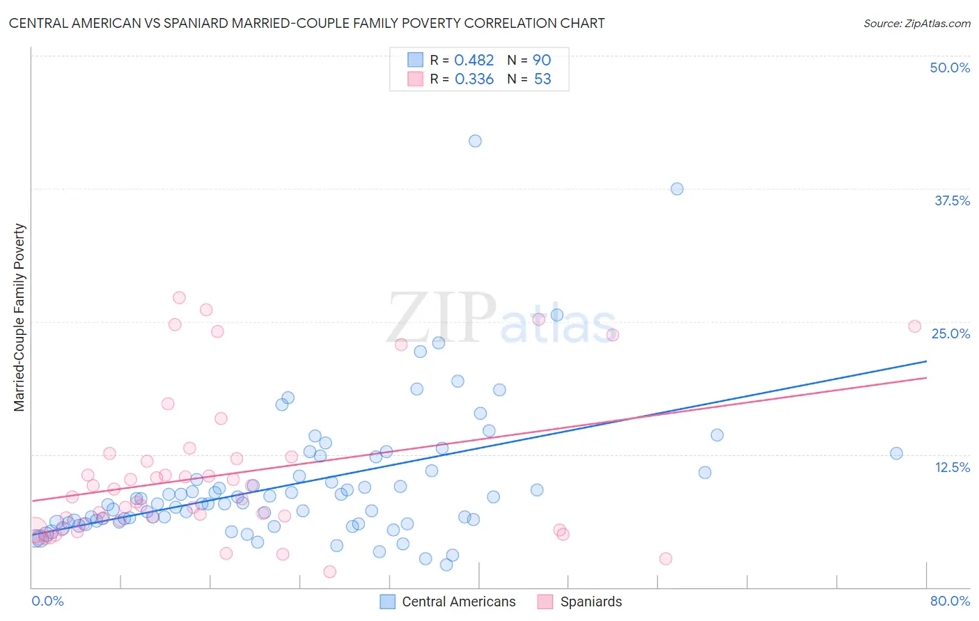 Central American vs Spaniard Married-Couple Family Poverty