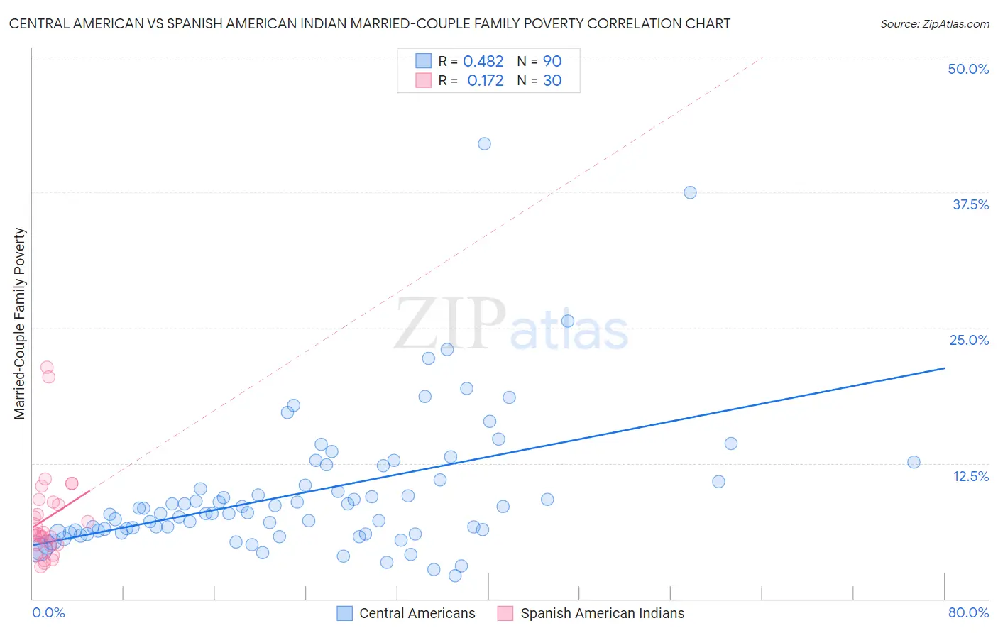 Central American vs Spanish American Indian Married-Couple Family Poverty