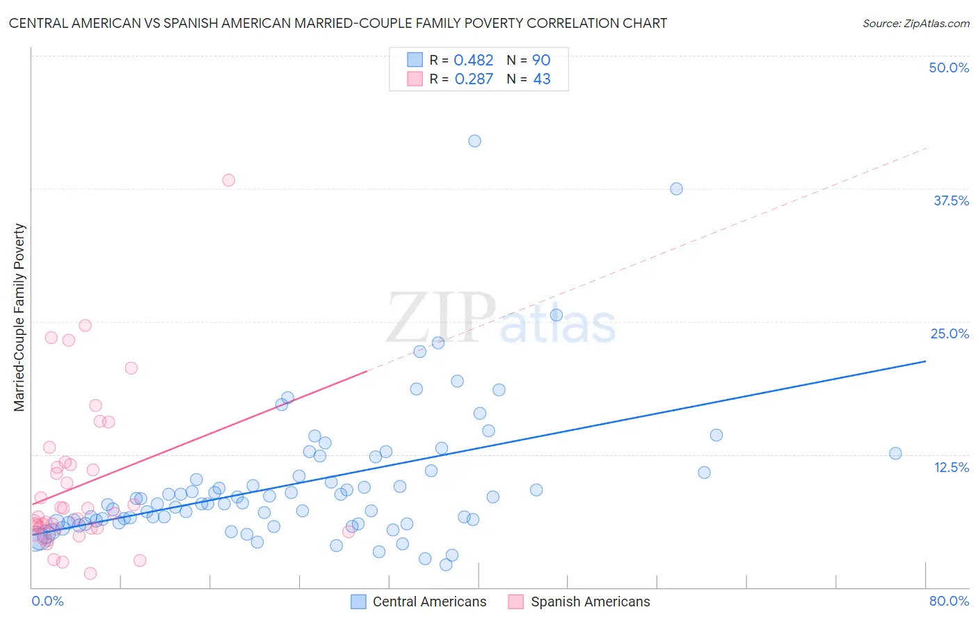 Central American vs Spanish American Married-Couple Family Poverty