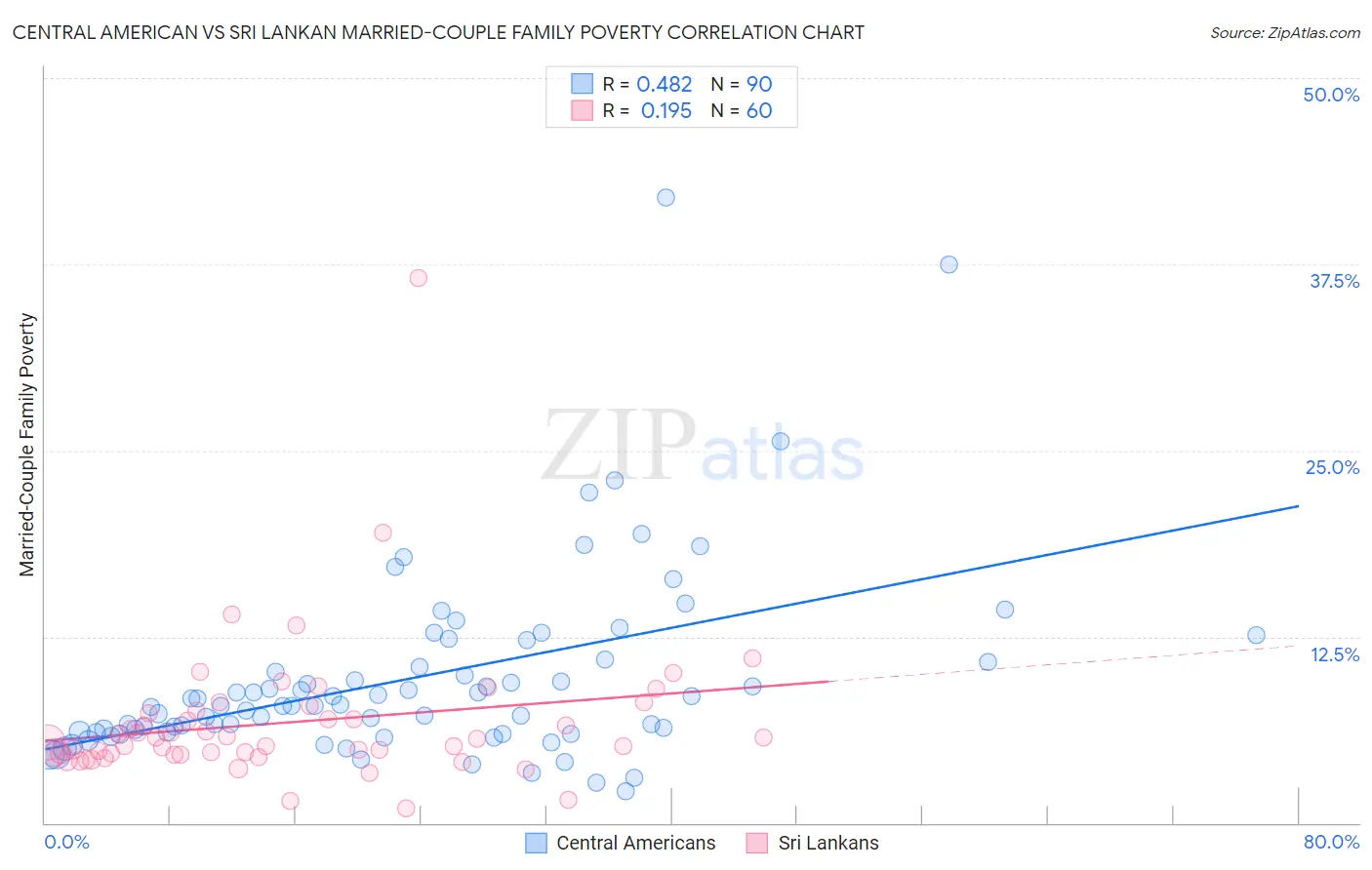 Central American vs Sri Lankan Married-Couple Family Poverty