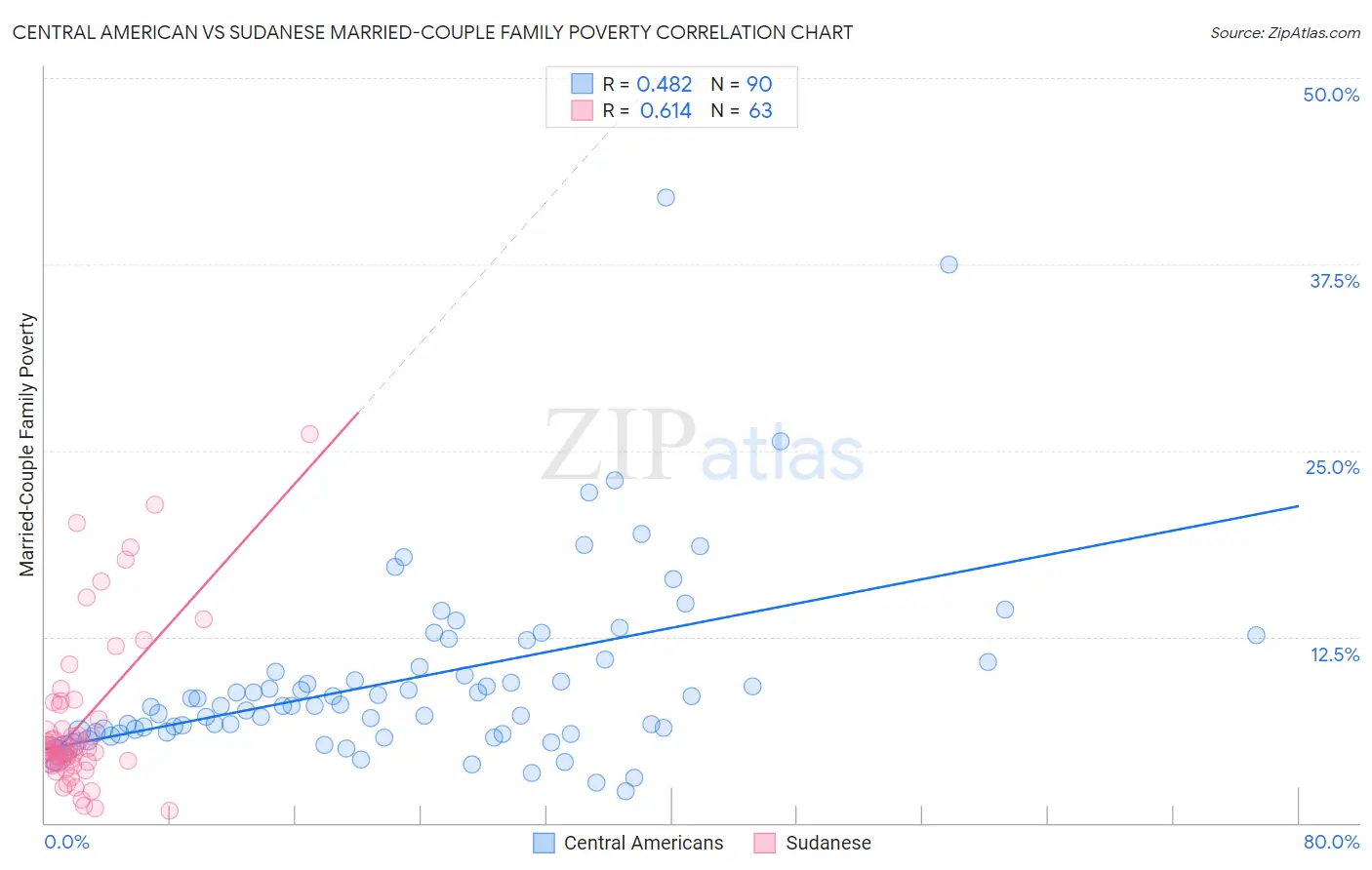 Central American vs Sudanese Married-Couple Family Poverty