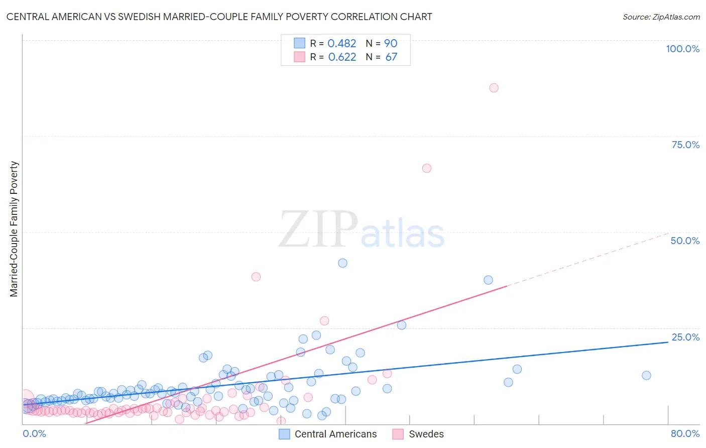 Central American vs Swedish Married-Couple Family Poverty