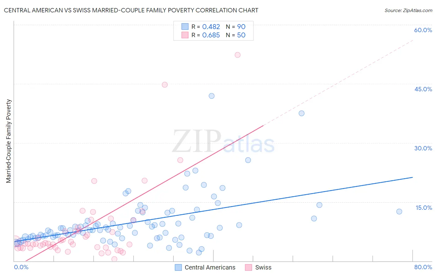 Central American vs Swiss Married-Couple Family Poverty