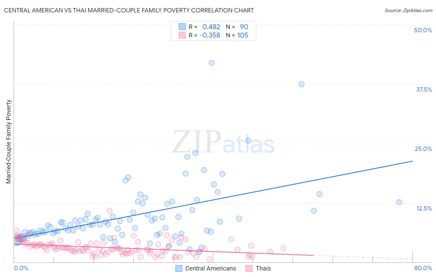 Central American vs Thai Married-Couple Family Poverty