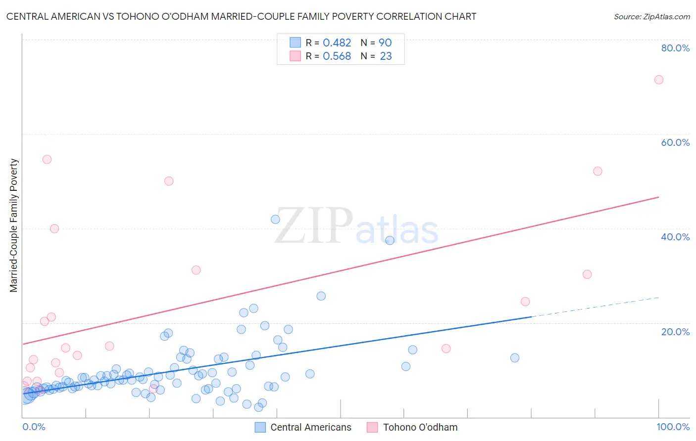 Central American vs Tohono O'odham Married-Couple Family Poverty